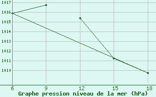 Courbe de la pression atmosphrique pour Beni Abbes