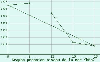 Courbe de la pression atmosphrique pour Mostaganem Ville