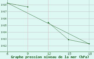 Courbe de la pression atmosphrique pour Tizi-Ouzou