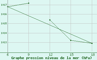 Courbe de la pression atmosphrique pour Relizane