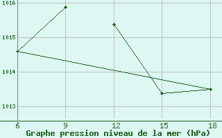 Courbe de la pression atmosphrique pour Beni Abbes