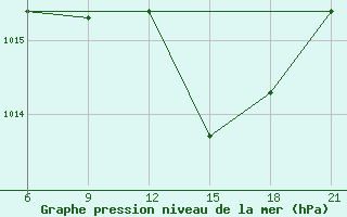 Courbe de la pression atmosphrique pour Elbasan