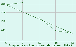 Courbe de la pression atmosphrique pour Passo Dei Giovi