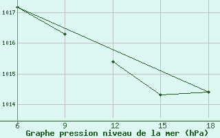 Courbe de la pression atmosphrique pour Miliana