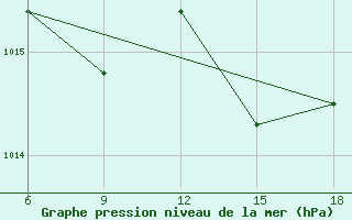 Courbe de la pression atmosphrique pour Passo Dei Giovi