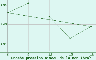 Courbe de la pression atmosphrique pour Chefchaouen