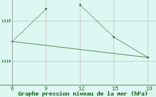 Courbe de la pression atmosphrique pour Skikda