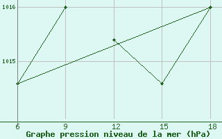 Courbe de la pression atmosphrique pour Bonifati