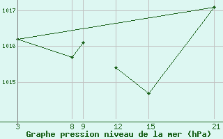 Courbe de la pression atmosphrique pour Somosierra