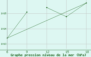 Courbe de la pression atmosphrique pour Tenes