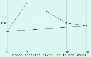 Courbe de la pression atmosphrique pour Skikda