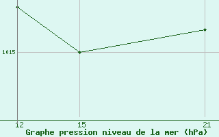 Courbe de la pression atmosphrique pour Grimsstadir