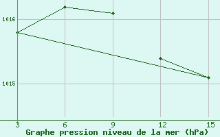 Courbe de la pression atmosphrique pour Biser