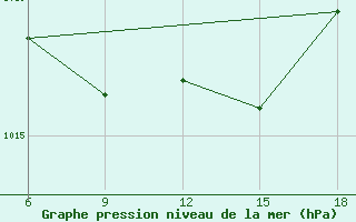 Courbe de la pression atmosphrique pour Ohrid-Aerodrome