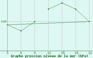 Courbe de la pression atmosphrique pour Stykkisholmur