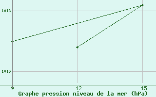 Courbe de la pression atmosphrique pour Guelma / Bouchegouf