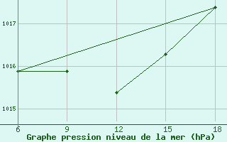 Courbe de la pression atmosphrique pour Sile Turkey