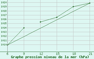 Courbe de la pression atmosphrique pour Civitavecchia