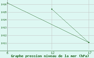 Courbe de la pression atmosphrique pour le bateau TBWUK87