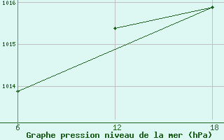 Courbe de la pression atmosphrique pour Dellys