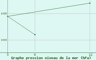 Courbe de la pression atmosphrique pour Nyuksenitsa