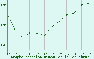 Courbe de la pression atmosphrique pour Verngues - Hameau de Cazan (13)