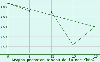 Courbe de la pression atmosphrique pour Sidi Bel Abbes