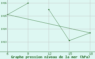 Courbe de la pression atmosphrique pour Maghnia