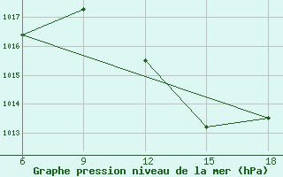 Courbe de la pression atmosphrique pour Larache