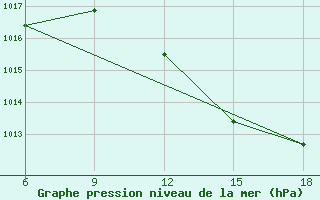 Courbe de la pression atmosphrique pour Relizane