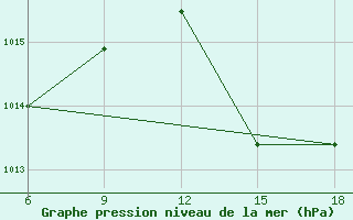 Courbe de la pression atmosphrique pour Tenes