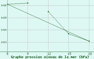 Courbe de la pression atmosphrique pour Passo Dei Giovi