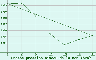 Courbe de la pression atmosphrique pour Bitola