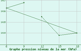 Courbe de la pression atmosphrique pour Maghnia