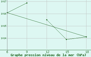 Courbe de la pression atmosphrique pour Maghnia