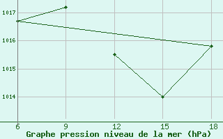 Courbe de la pression atmosphrique pour Sidi Bel Abbes