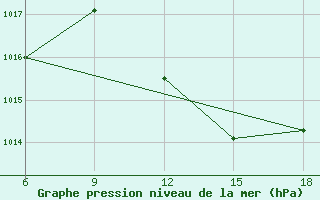 Courbe de la pression atmosphrique pour M