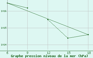 Courbe de la pression atmosphrique pour Reus (Esp)