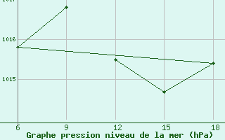 Courbe de la pression atmosphrique pour Tizi-Ouzou