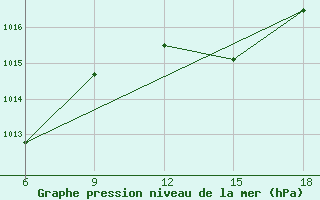 Courbe de la pression atmosphrique pour Beni-Saf