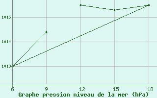 Courbe de la pression atmosphrique pour Relizane