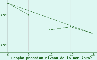 Courbe de la pression atmosphrique pour Passo Dei Giovi