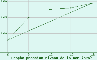 Courbe de la pression atmosphrique pour Safi