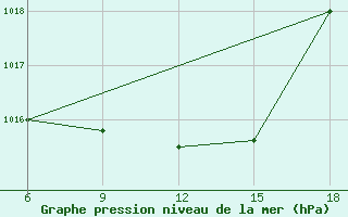 Courbe de la pression atmosphrique pour Corum