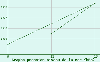 Courbe de la pression atmosphrique pour Capo Frasca