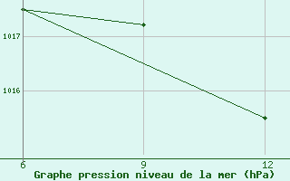 Courbe de la pression atmosphrique pour Ghadames