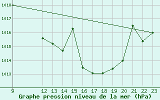 Courbe de la pression atmosphrique pour Don Benito