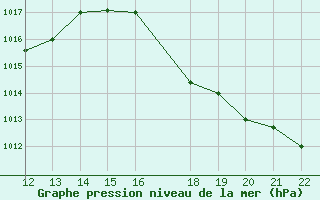 Courbe de la pression atmosphrique pour San Joaquin