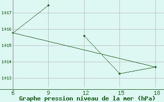 Courbe de la pression atmosphrique pour Rhourd Nouss