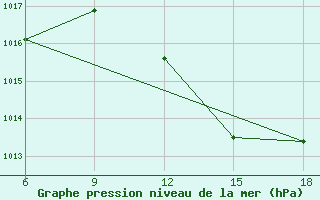 Courbe de la pression atmosphrique pour Rhourd Nouss